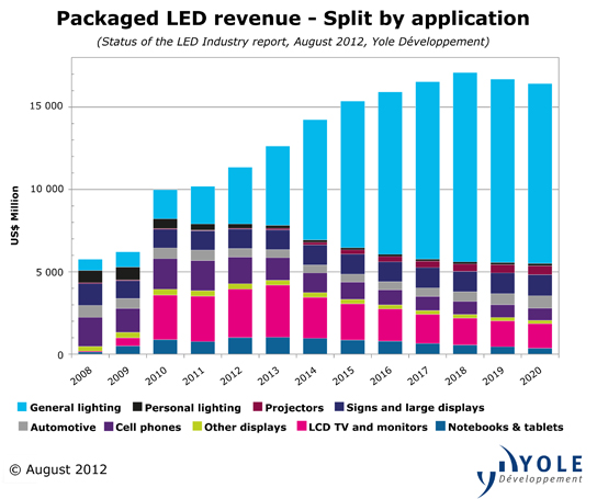 Packaged LED revenue by application Packaged LED revenue by application